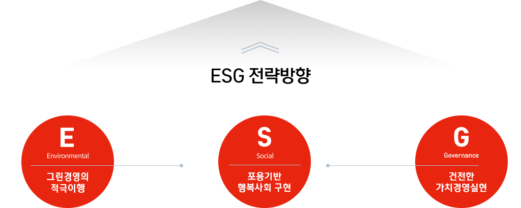 ESG전략방향 - E(Environmental):그린경영의 적극이행, S(Social):포용기반 행복사회 구현, G(Governance):건전한 가치경영실현