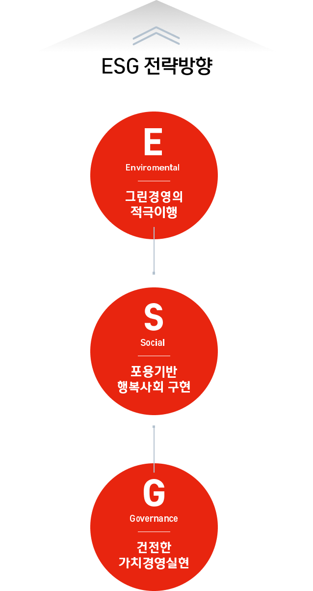 ESG전략방향 - E(Environmental):그린경영의 적극이행, S(Social):포용기반 행복사회 구현, G(Governance):건전한 가치경영실현